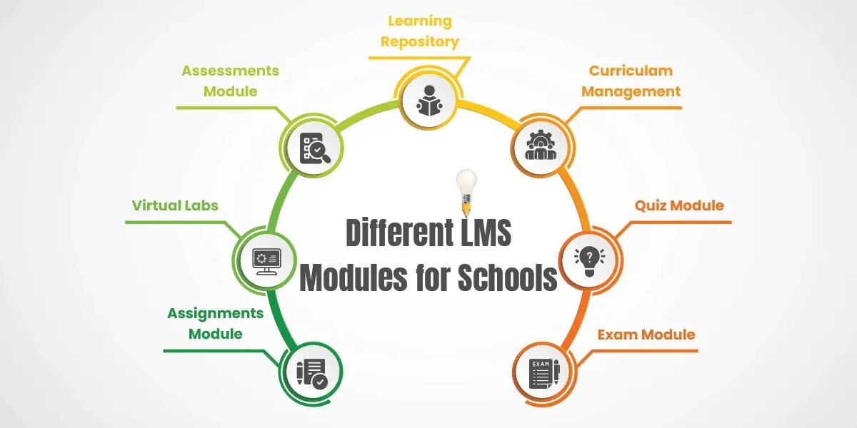 Different LMS Modules Schools