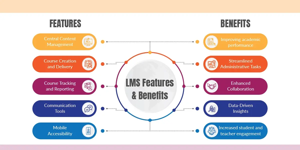 LMS Comprehensive Features and Benefits